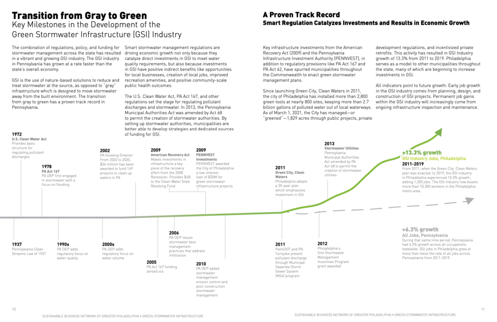 Transition from Gray to Green: Key Milestones in the Development of the Green Stormwater Infrastructure (GSI) Industry